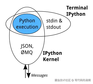IPython 内核的核心执行机制