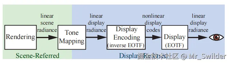图8.13：用于合成（渲染）图像的成像管线。我们首先会渲染线性的场景参考radiance，然后使用色调映射，将其转换为线性的显示参考值。显示编码使用逆EOTF，将线性的显示值转换为非线性的编码值，然后再将这些编码值传递给显示器。最后，显示器使用EOTF将非线性的显示值，转换为从屏幕发射出的线性radiance，最终进入人的眼睛。