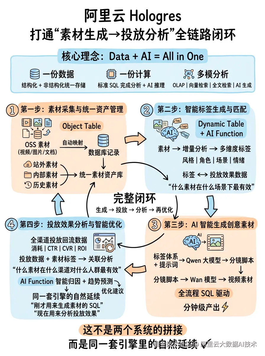 Hologres打通素材生成到投放分析全链路闭环.png