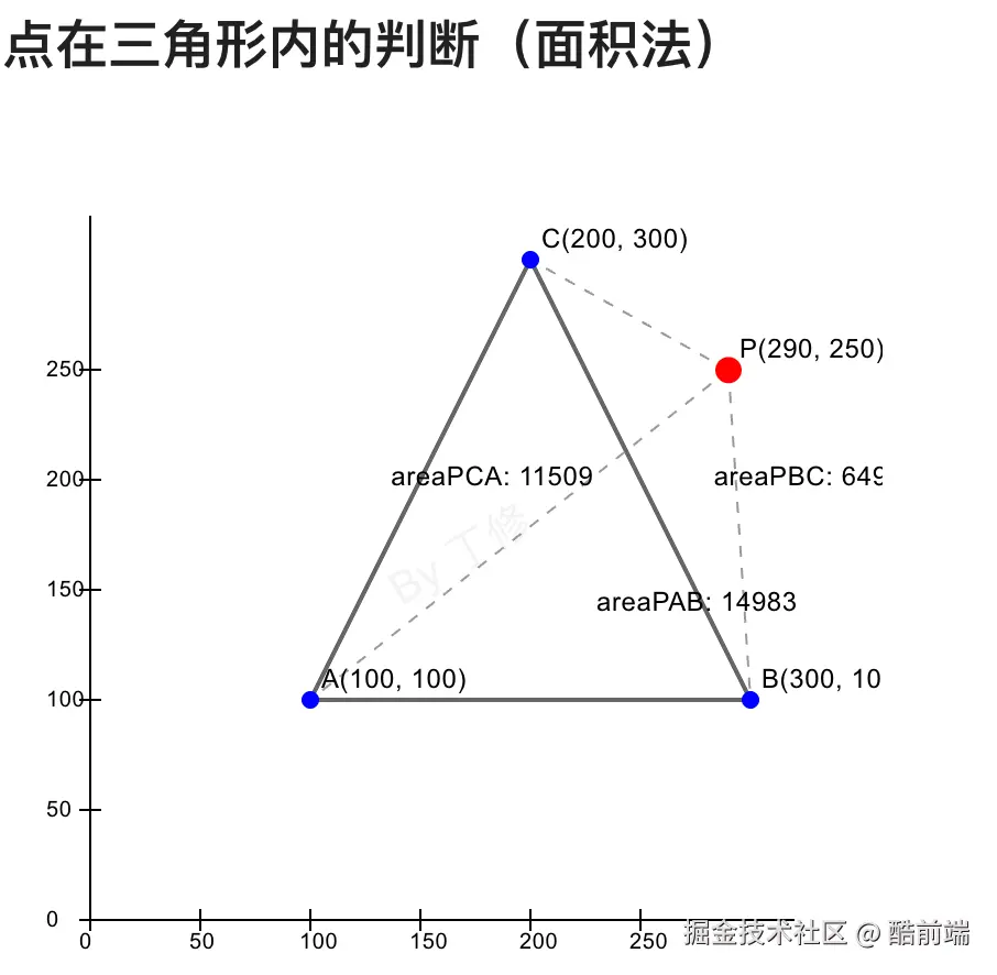 面积法-点在三角形外