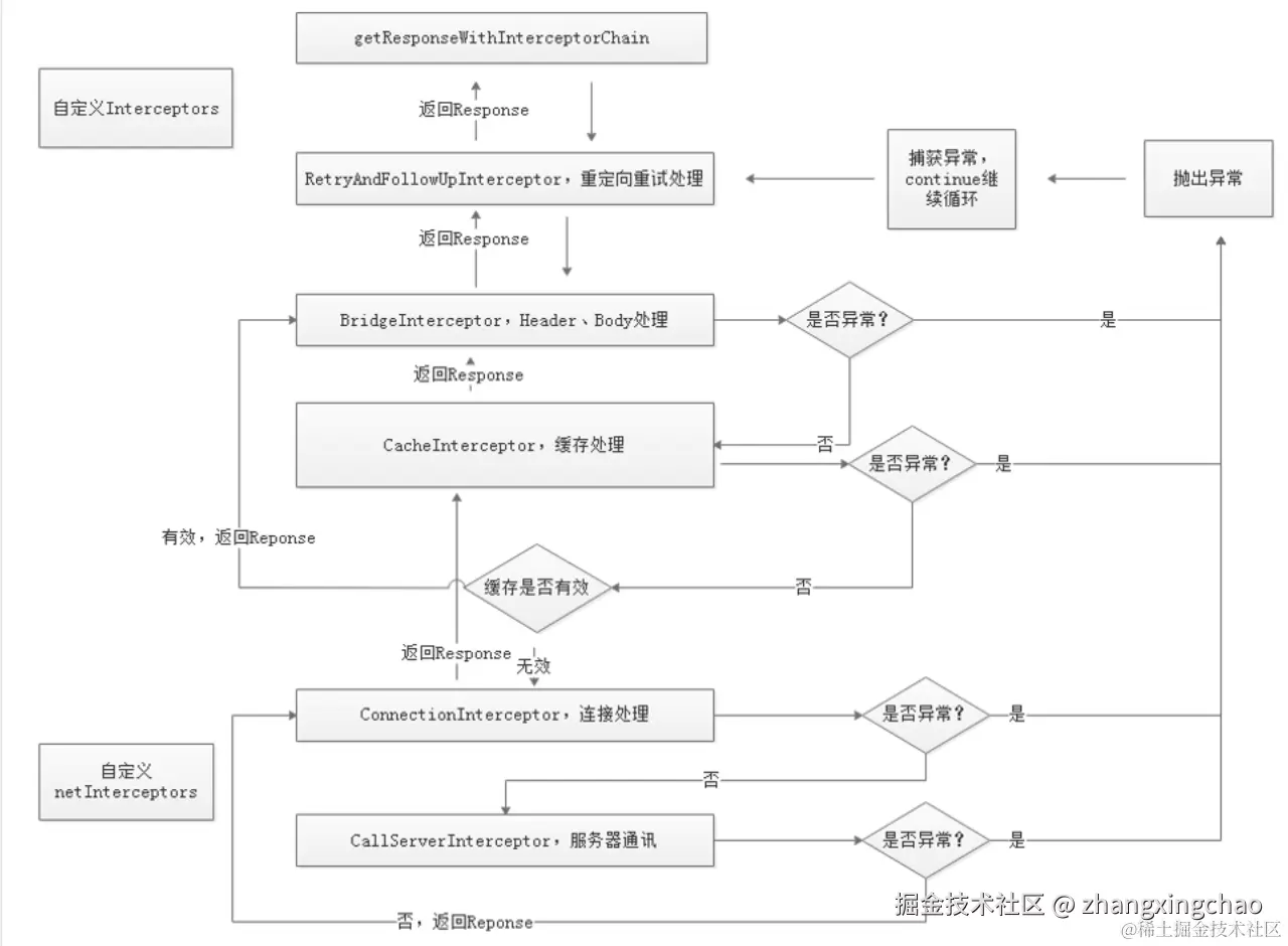 Interceptor Chain 流程图