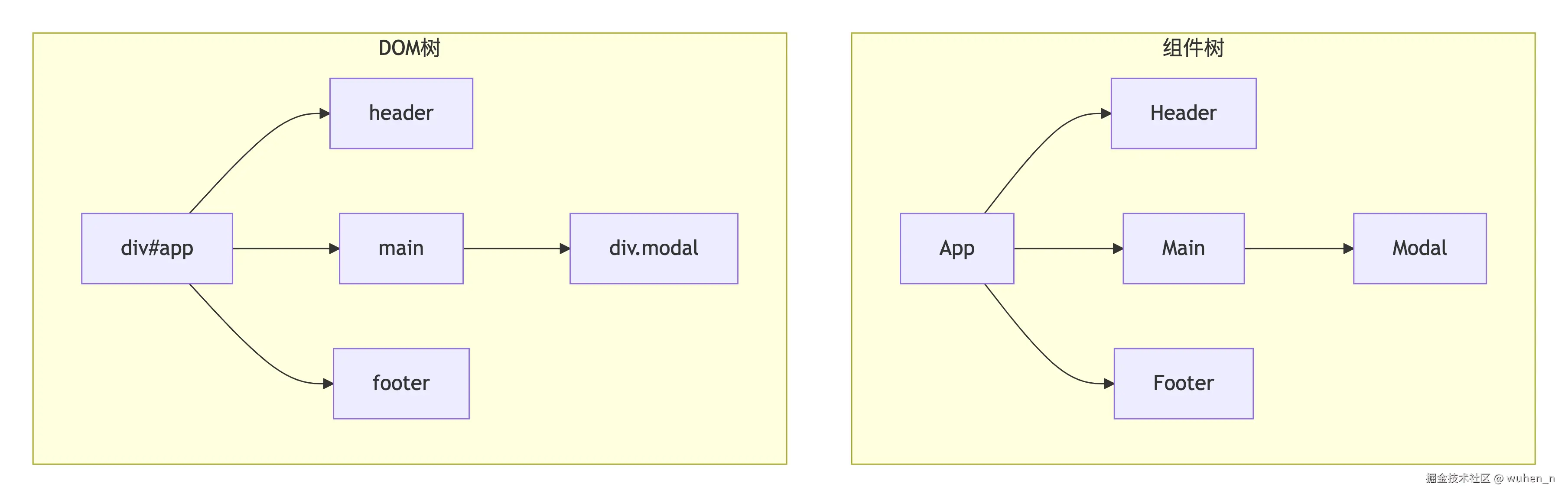 传统组件树结构