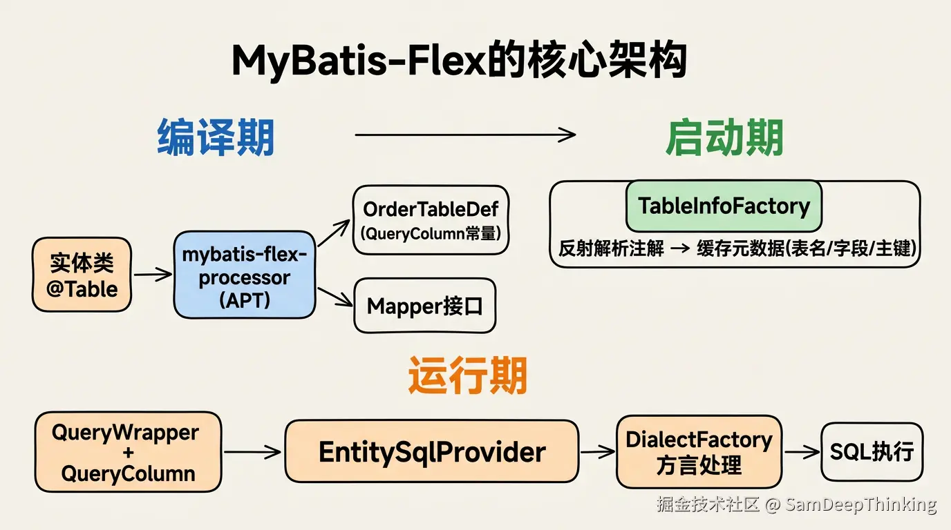 MyBatis-Flex核心架构图.png
