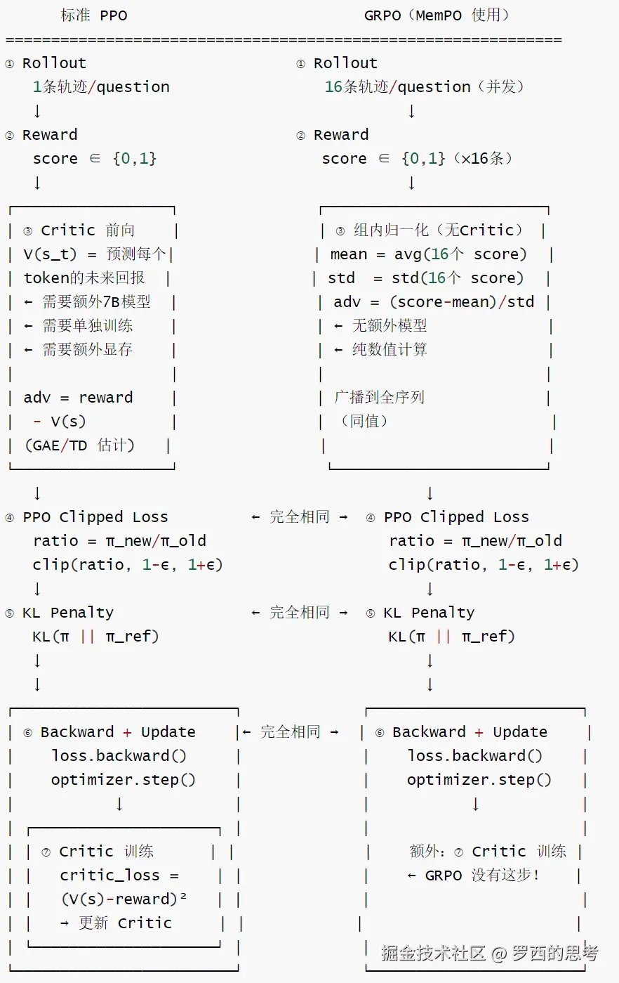 2-MemPO 的 GRPO 特色