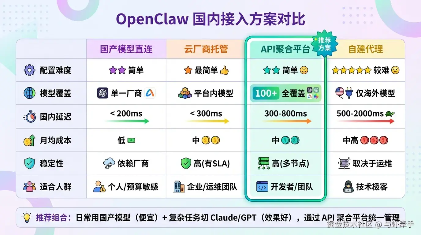 OpenClaw 国内接入方案对比——四种方案从配置难度、模型覆盖、延迟、成本、稳定性六个维度横向对比，API 聚合平台为推荐方案