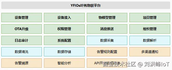 YFIOs物联网平台架构图