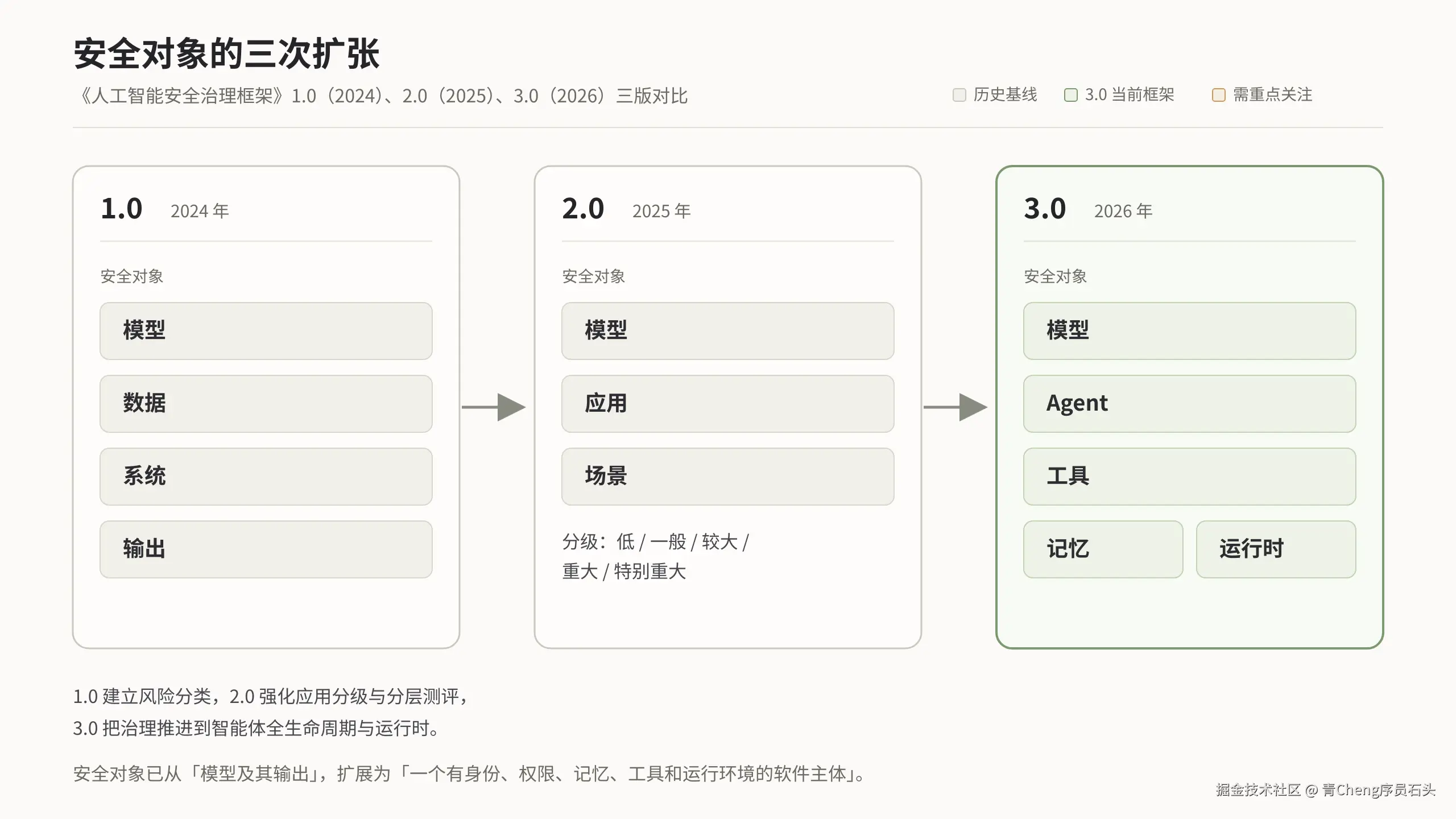 01-安全对象的三次扩张.png