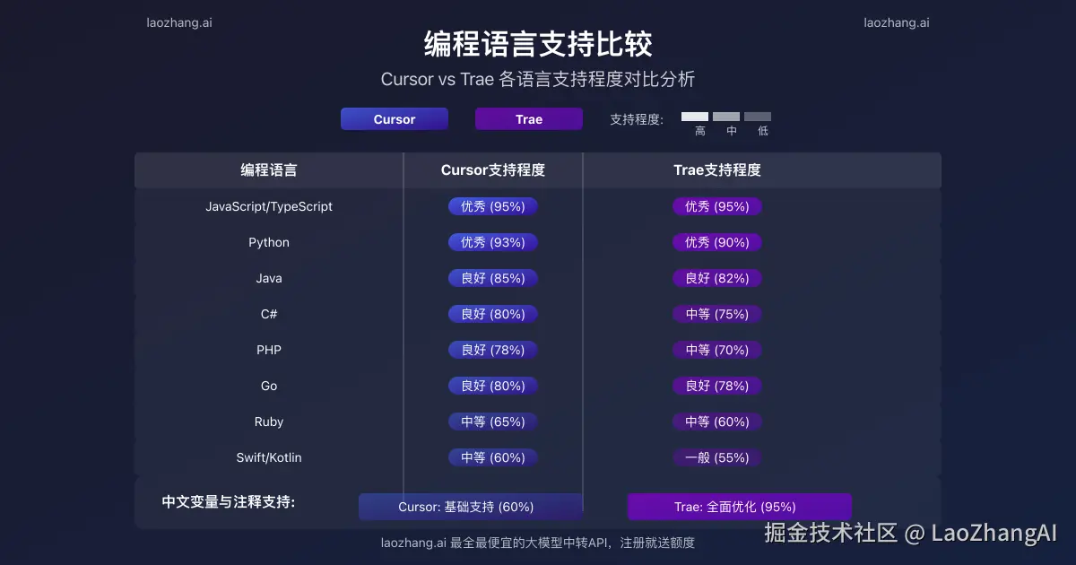 Cursor vs Trae编程语言支持对比图
