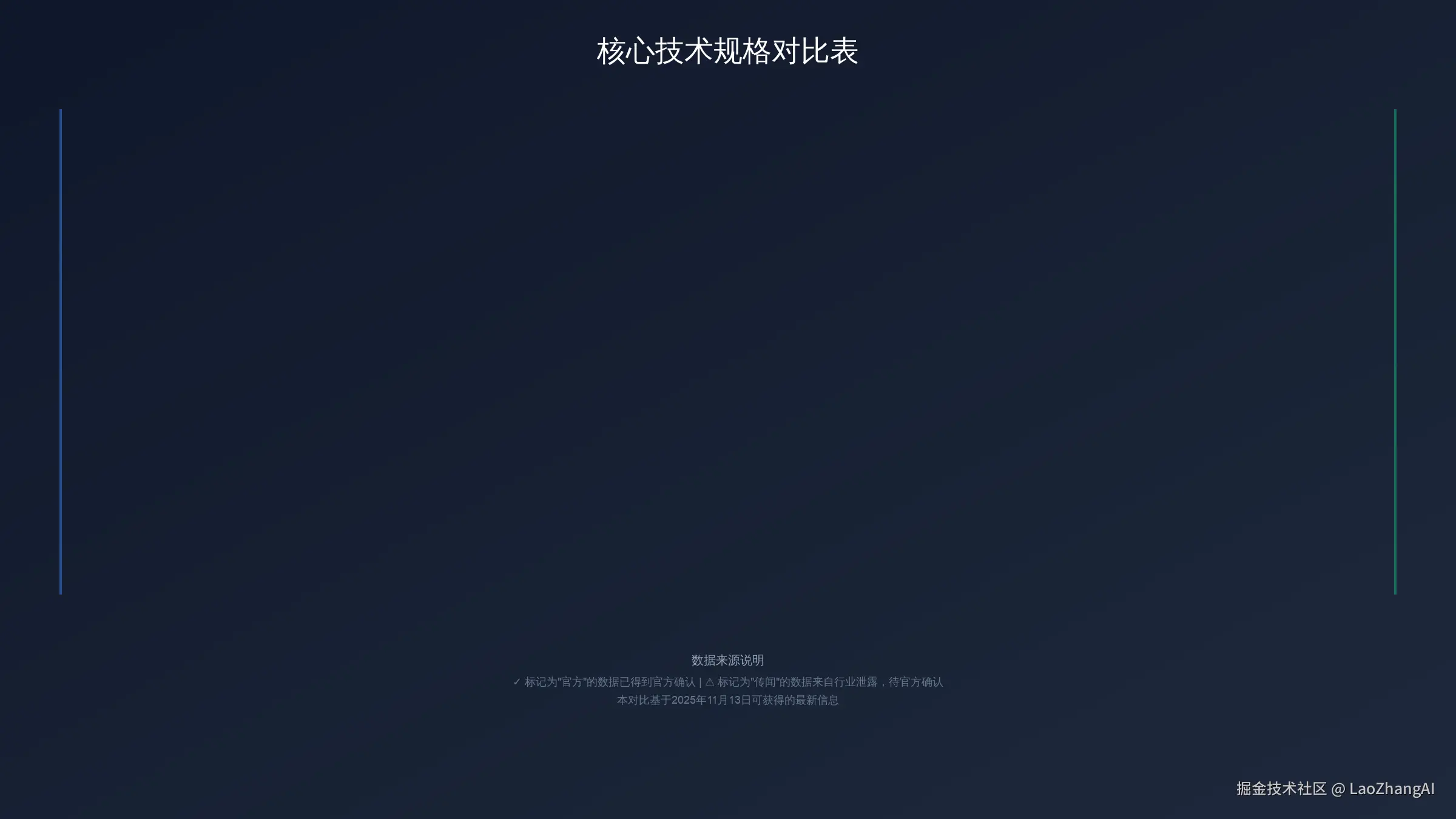 核心技术规格对比表