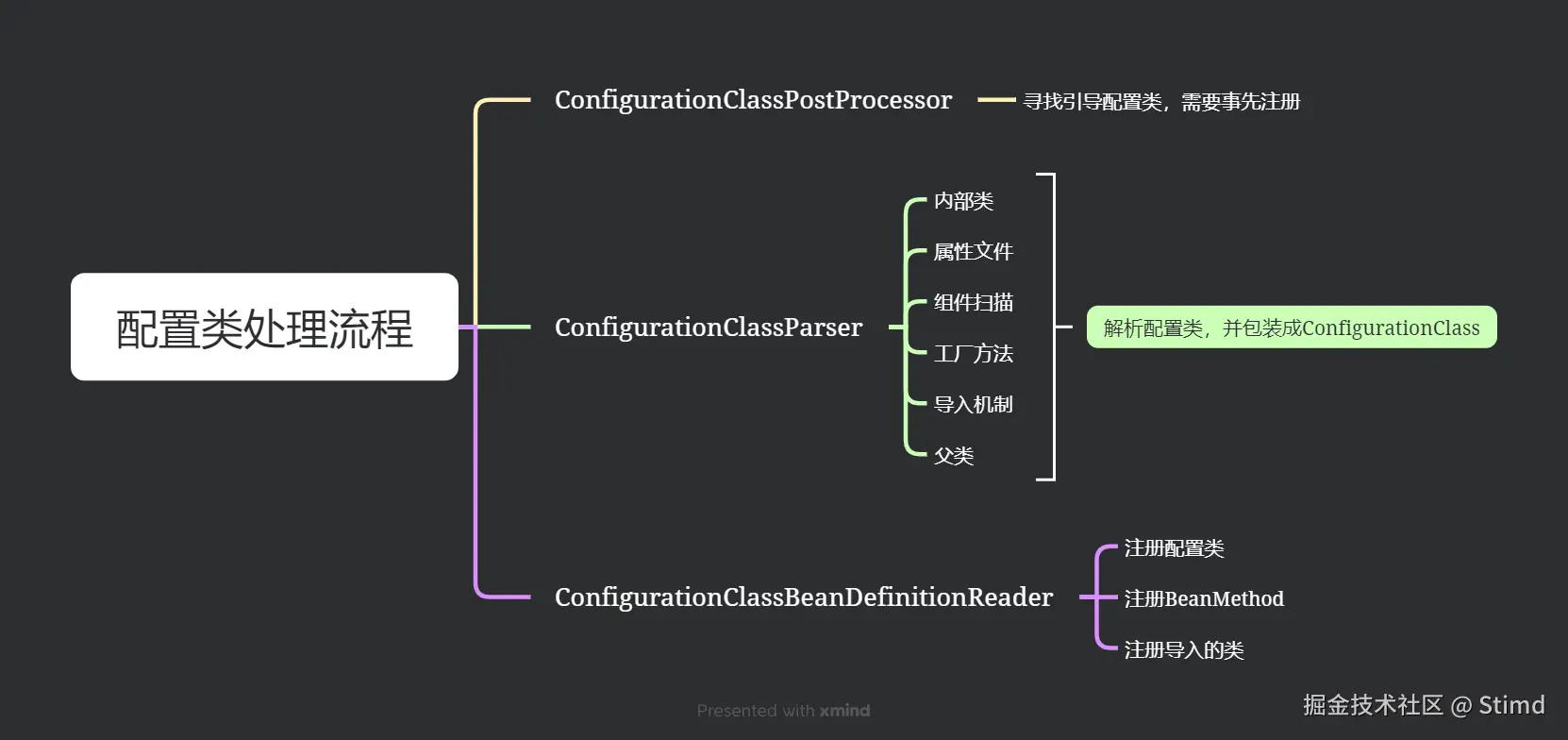 16.5 配置类处理流程.png