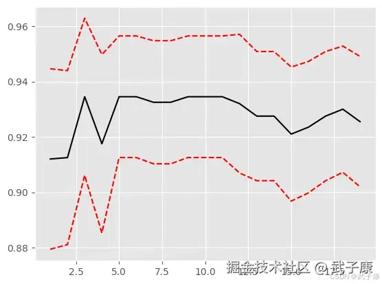 折数图表绘制