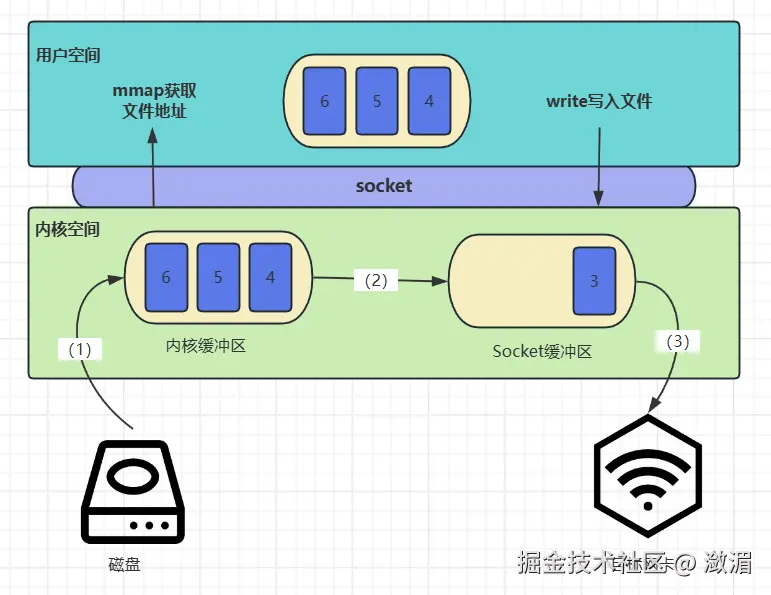 mmap文件拷贝流程