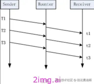 第四十四章 带宽估计和拥塞控制算法
