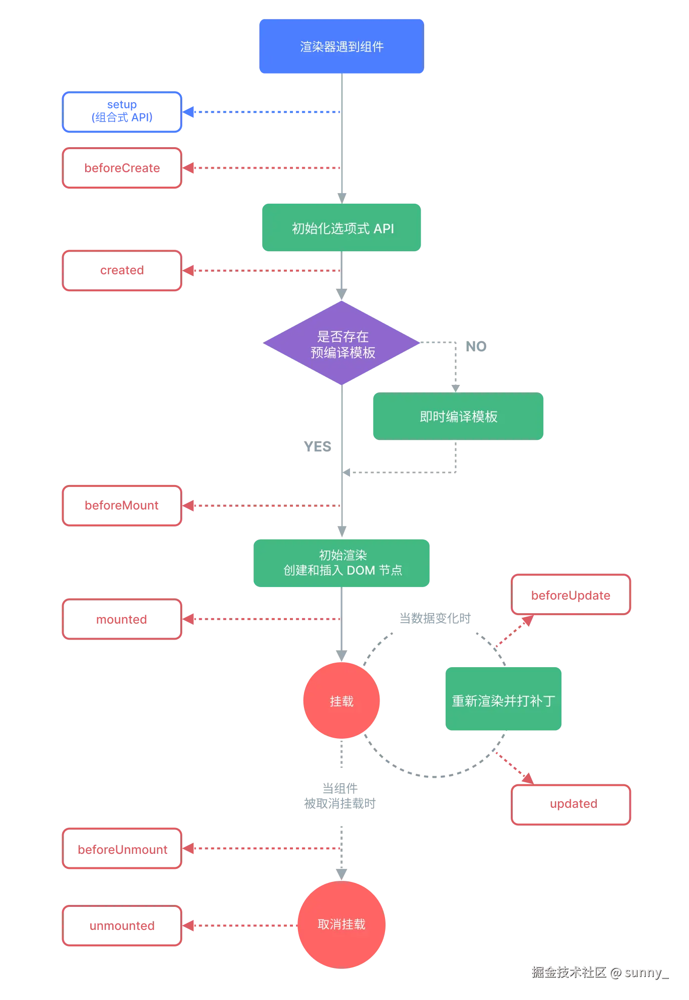 lifecycle