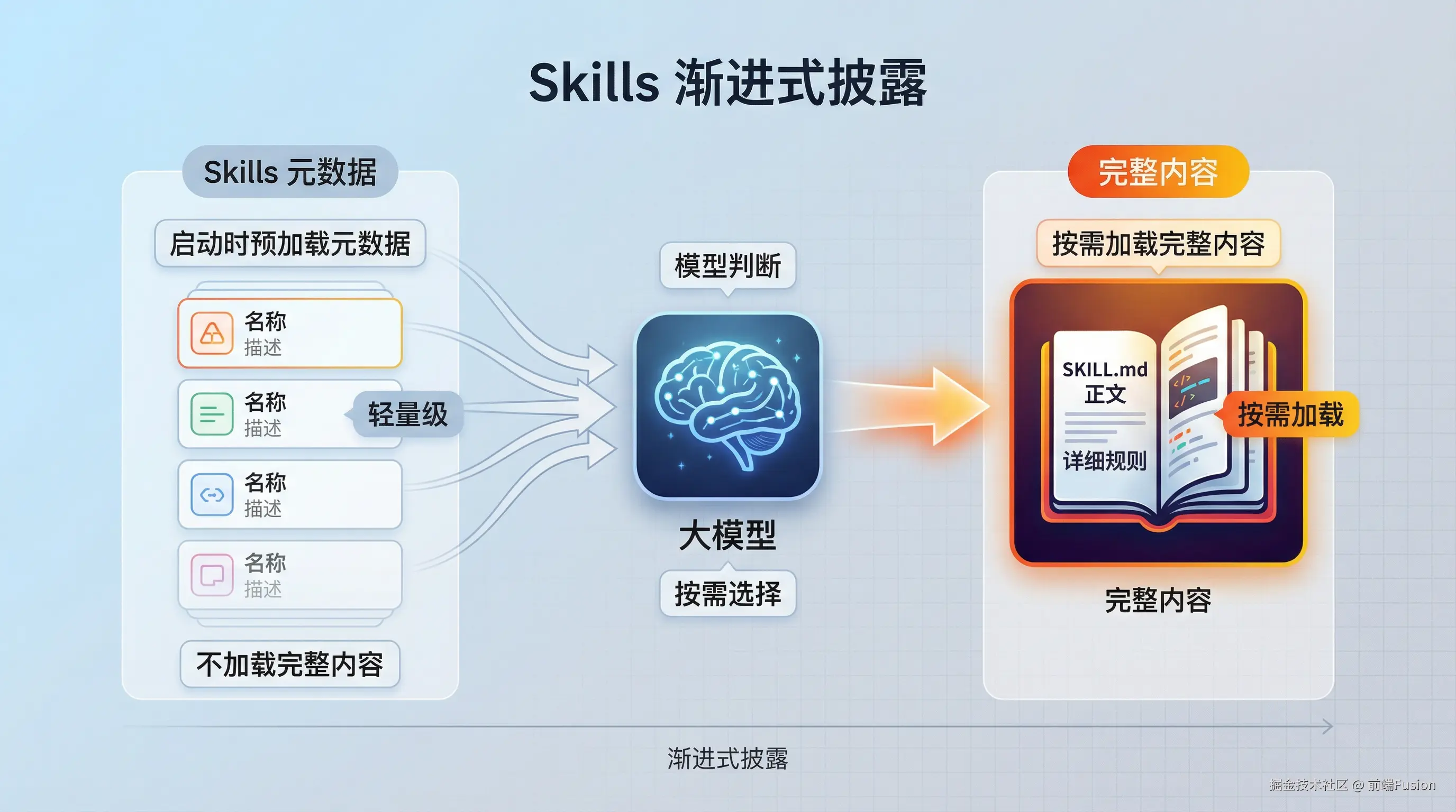 05-skills-solidify-process.png
