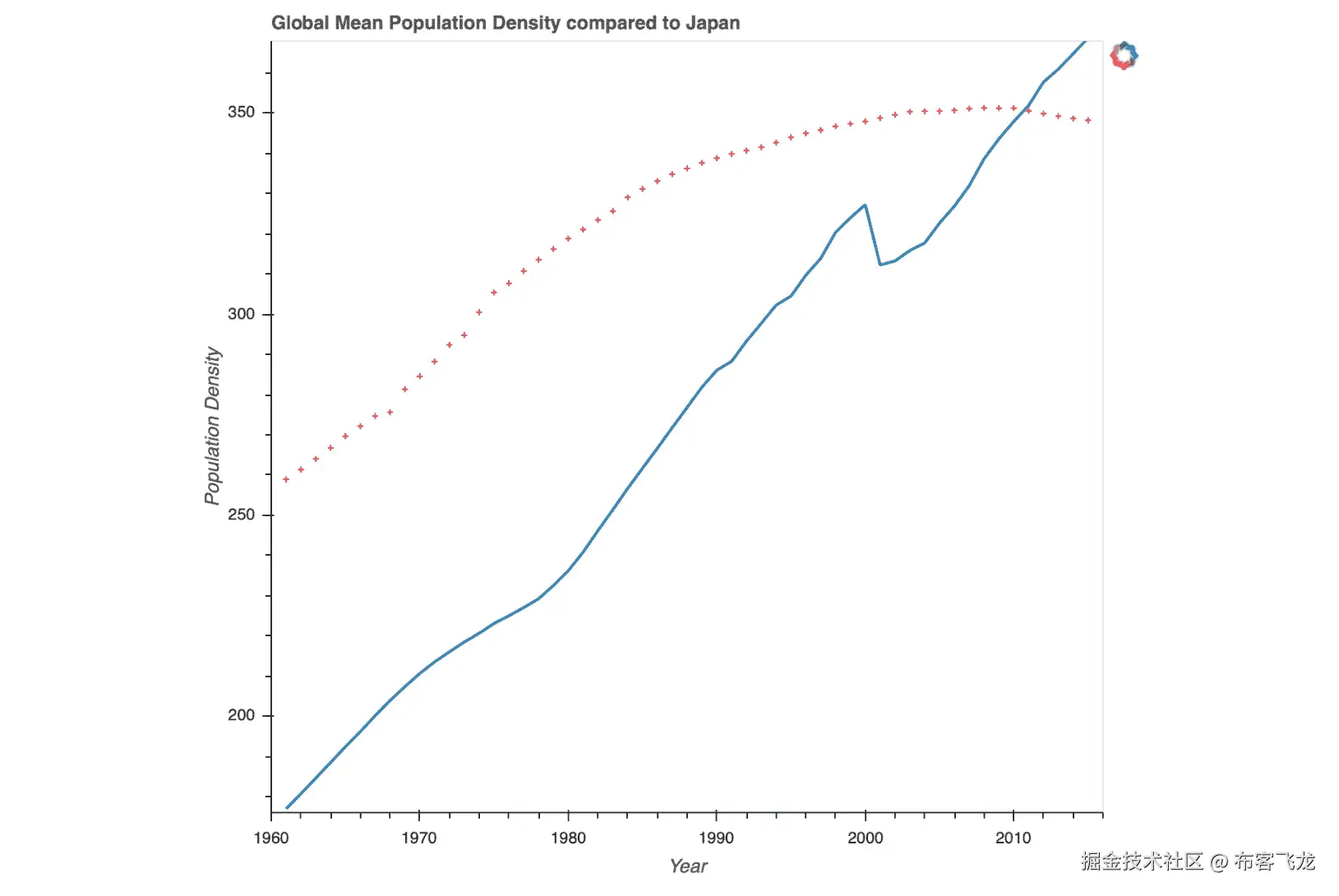 Figure 6.11: Models interface-based plot displaying the lines and axes
