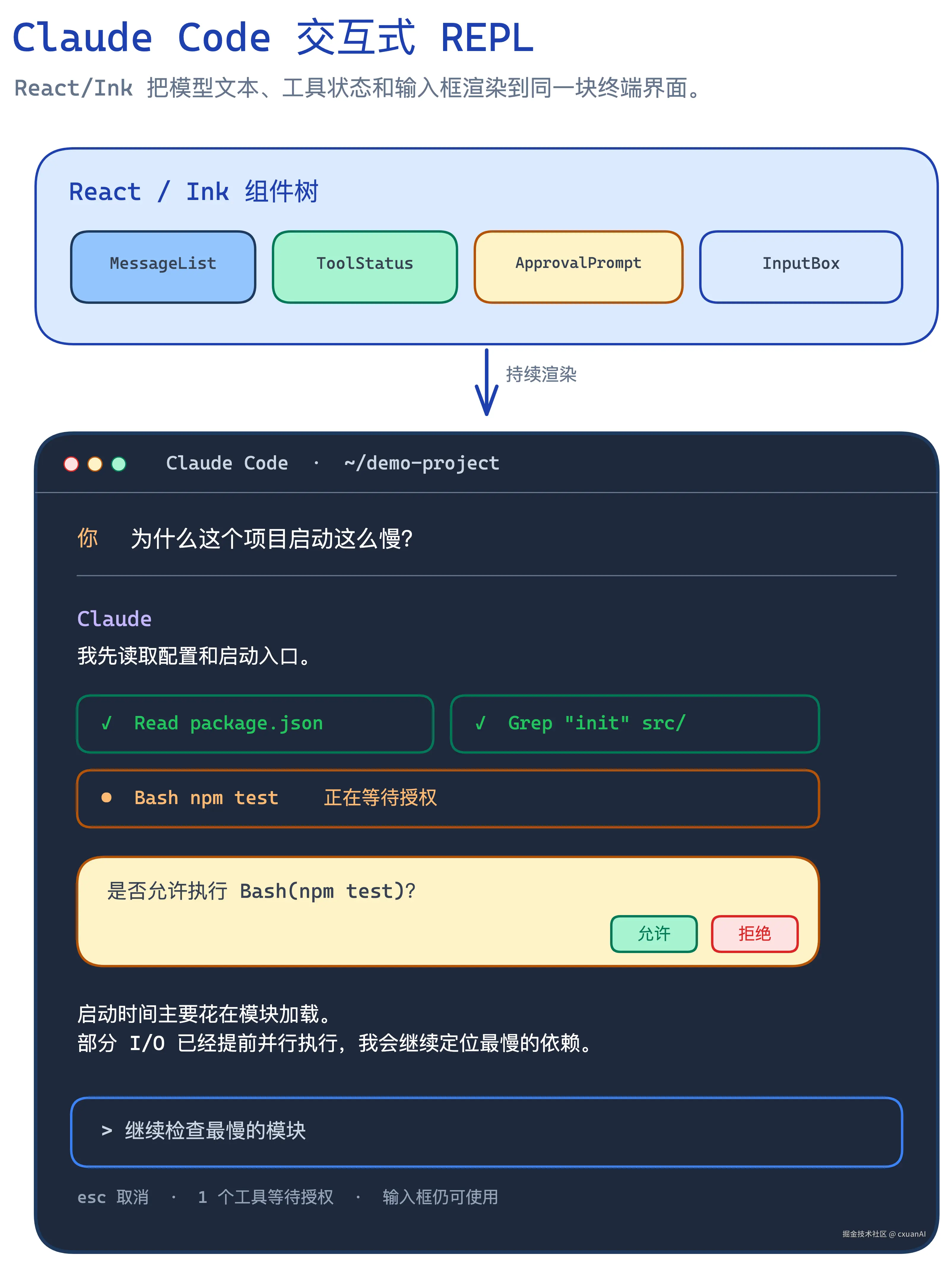 React Ink 渲染 Claude Code 终端 UI 示意图