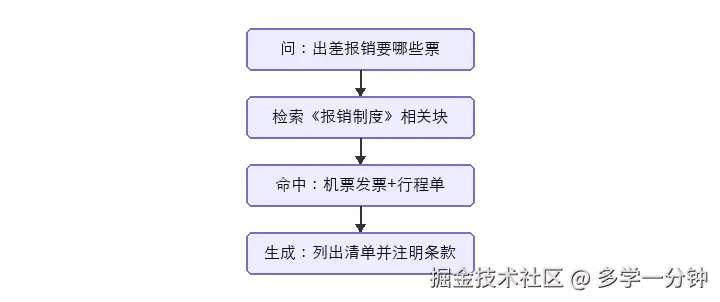 项目走查：出差报销要哪些票