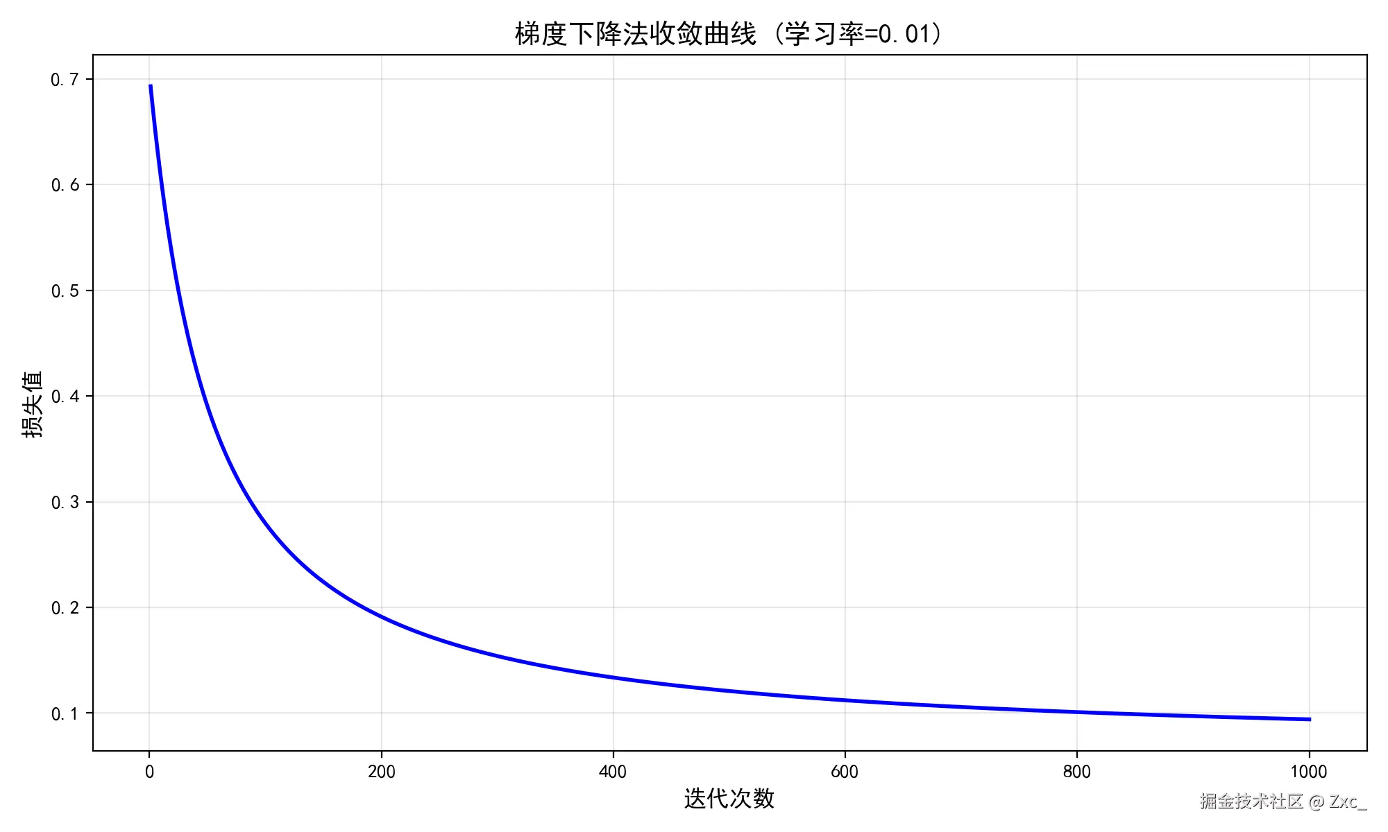 梯度下降法损失曲线.png