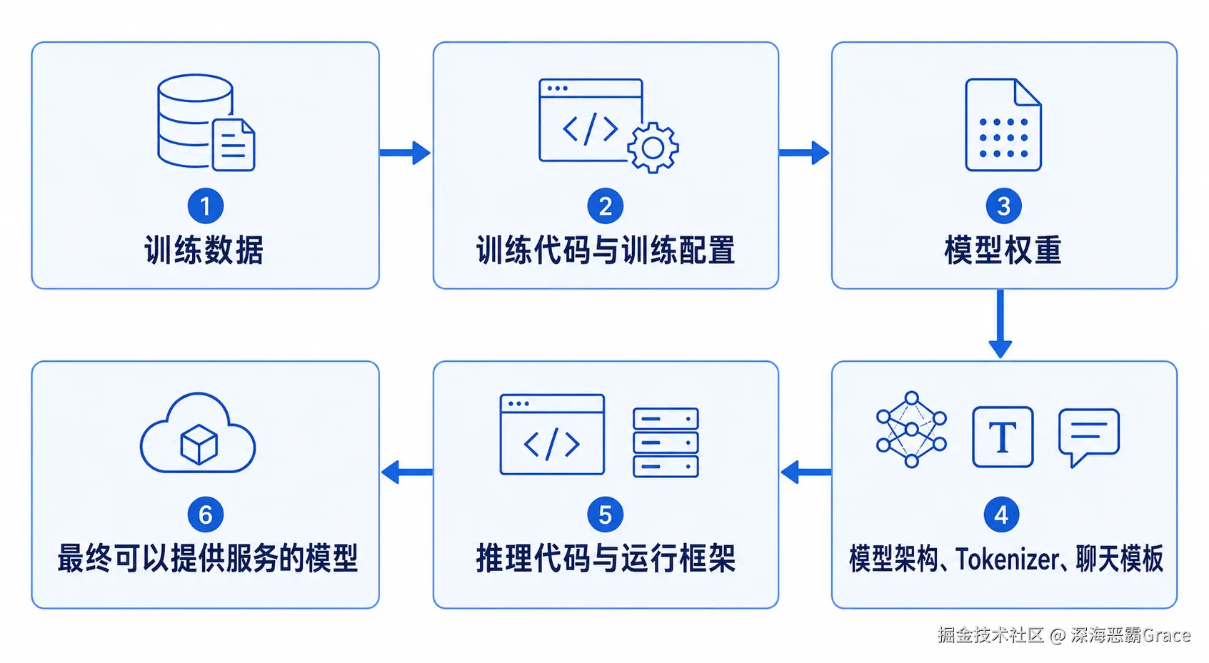 模型组成流程图.png