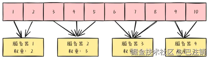 图6：服务器权重分配.png