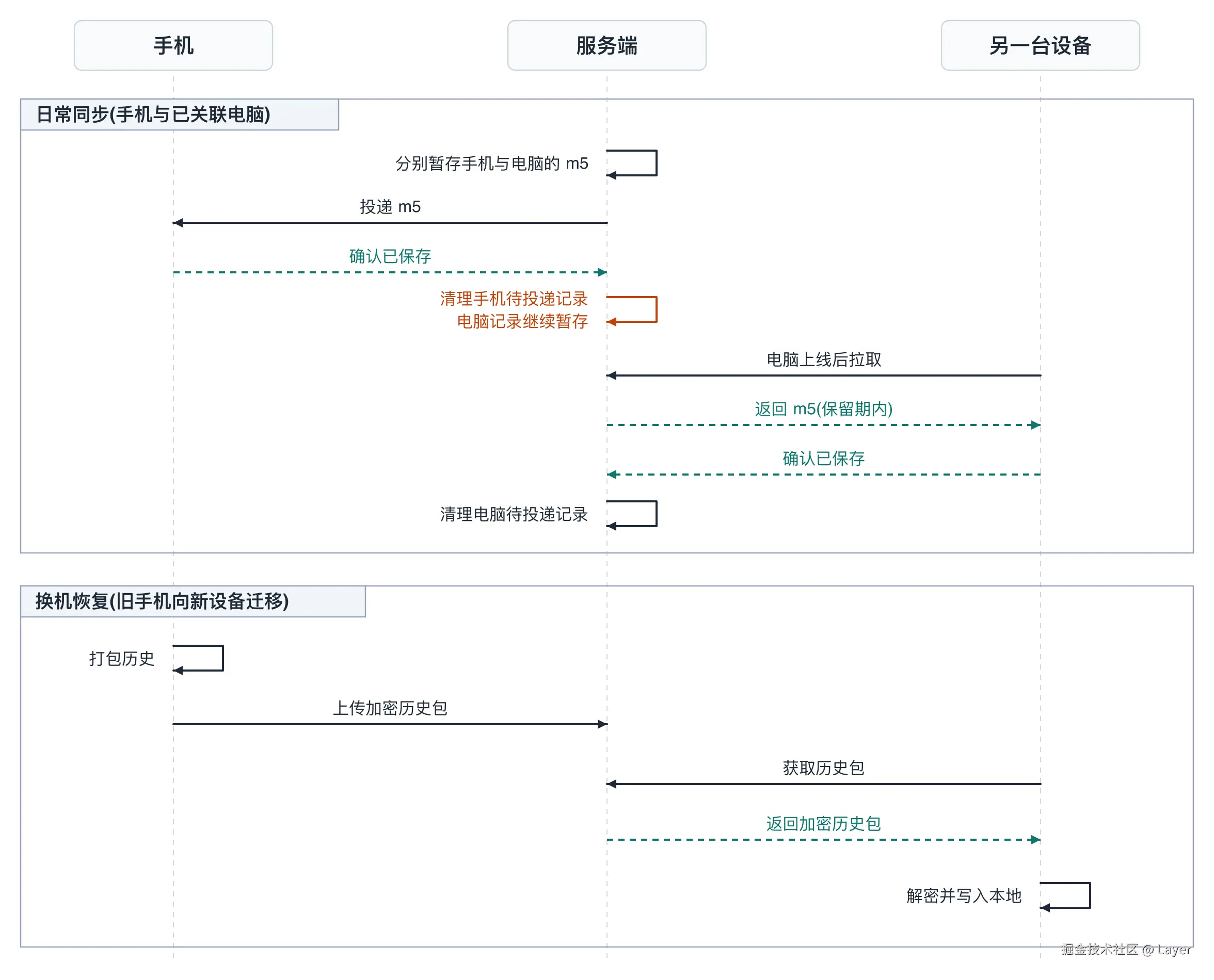 换机恢复与多设备同步