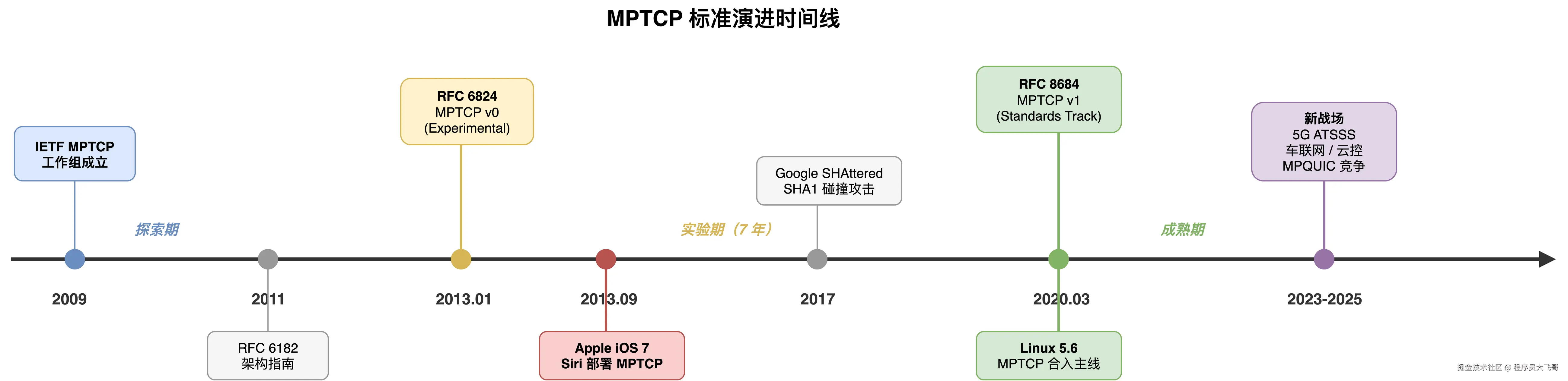 04-mptcp-timeline.png