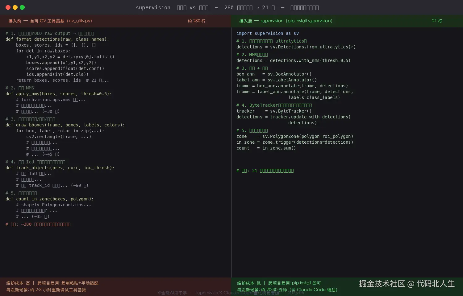 supervision × Claude Code 代码对比截图：左侧展示接入前自写的 CV 胶水代码（280 行，包含 draw_bboxes / apply_nms / format_detections / track_objects / count_in_zone 五个手写函数），右侧展示用 supervision 改写后的等价实现（21 行），标注节省的维护成本和跨项目复用问题