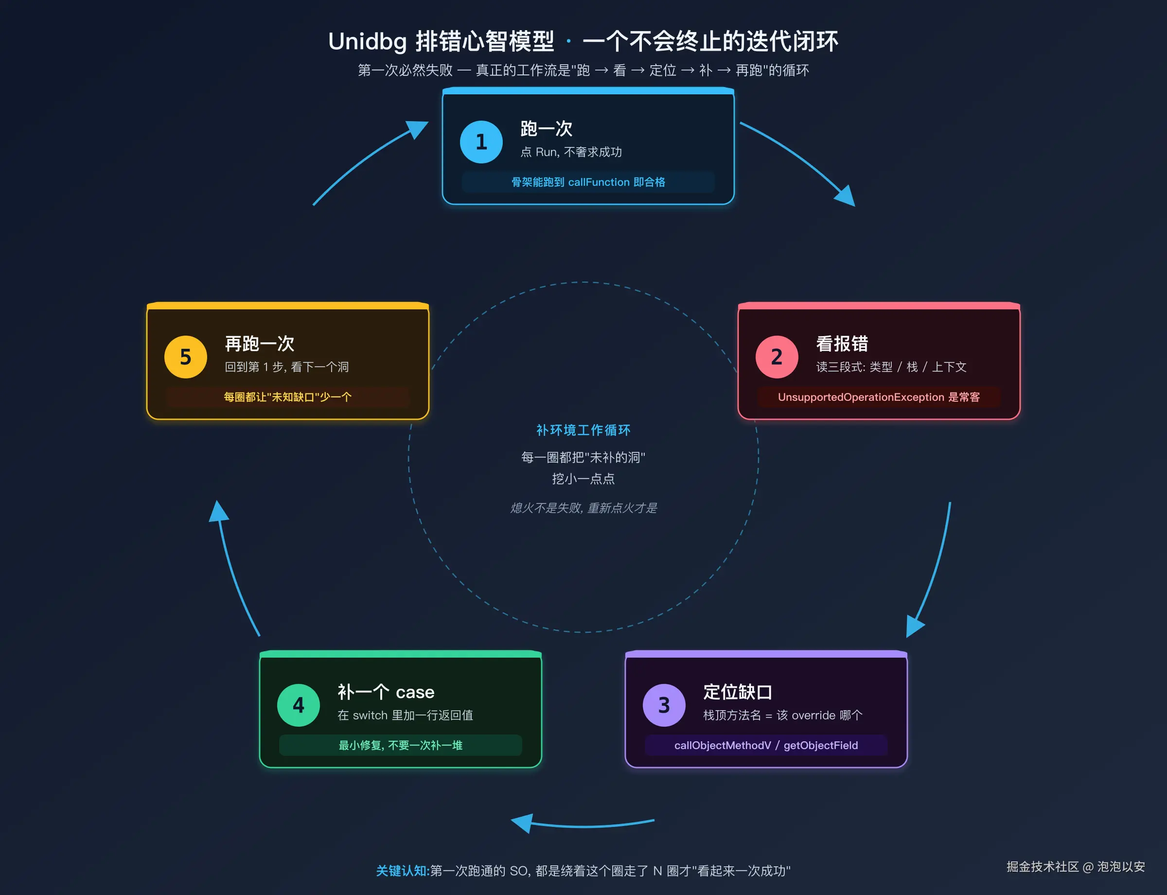 Unidbg 排错心智模型：一个迭代闭环