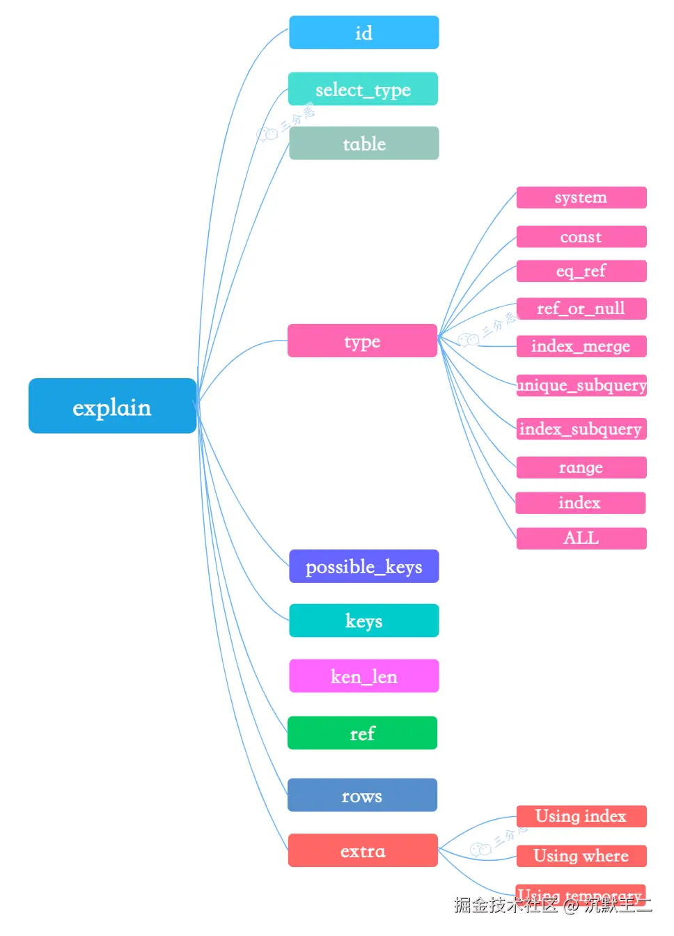 三分恶面渣逆袭：EXPLAIN