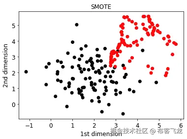图 5.3 – 实施 SMOTE 后图 5.2 所示数据集的可视化