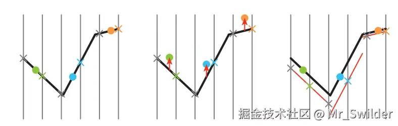 图7.13：阴影偏移。表面正上方有一个光源，这个表面会被渲染到一个阴影贴图中，图中的灰色竖线代表了阴影贴图的像素中心，阴影贴图会在 × 位置处记录遮挡深度。我们想要知道，表面上的这三点是否会被光源照亮，最近的阴影贴图深度值会使用相同颜色的 × 进行表示。左图中，如果没有添加偏移，那么蓝色和橙色样本将会被错误地认为处于阴影中，因为与对应的阴影贴图深度相比，它们距离光源更远。在中间，从每个样本中都减去了恒定的深度偏移，使得每个样本都更加靠近光源，但是此时蓝色样本仍然会被认为处于阴影中，因为它距离光源还是要更远一点。右图中，在构建阴影贴图的时候，会根据每个多边形的斜率，对其偏移量进行修正，然后再让其按照偏移量稍稍靠近光源（样本），这样所有的样本深度都要比阴影贴图中的深度更加靠近光源，因此它们都会被光源照亮。