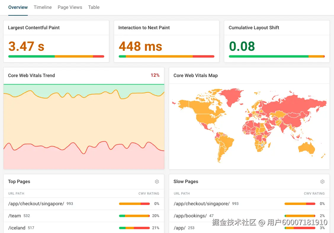 DebugBear Core Web Vitals 仪表盘