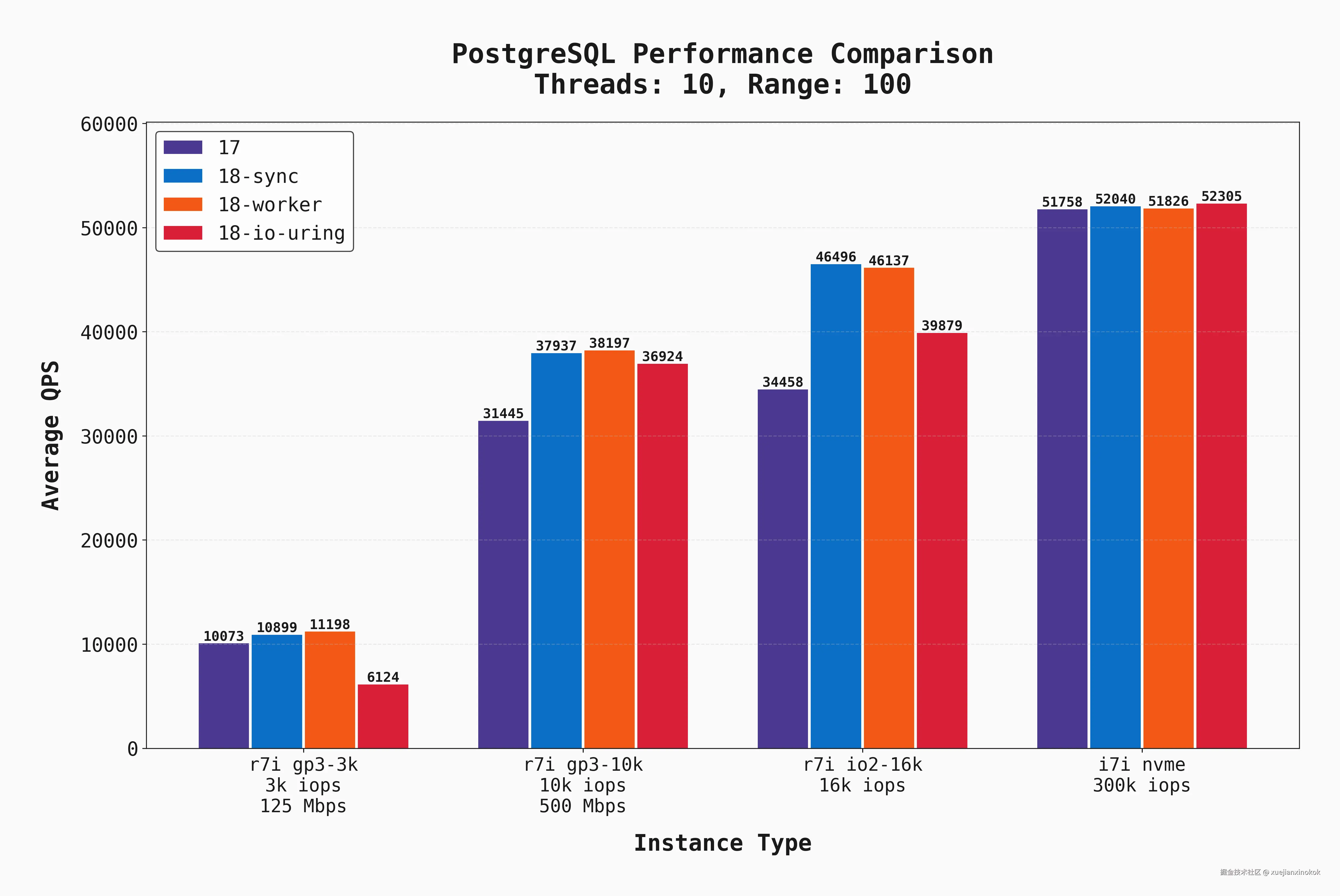 QPS benchmark results on 10 connections and scan=100