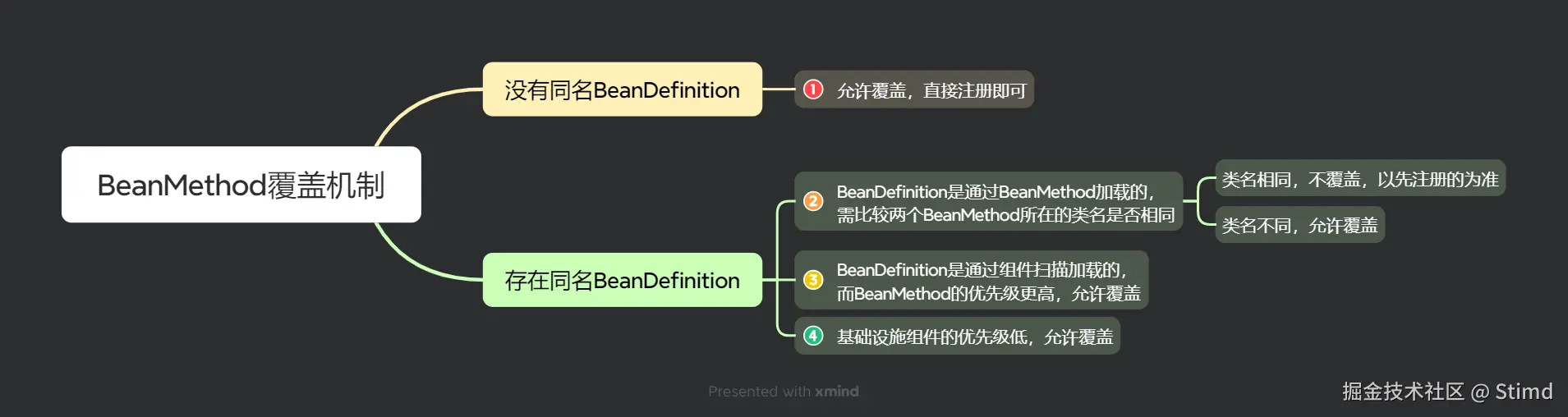 16.6 BeanMethod覆盖机制.png