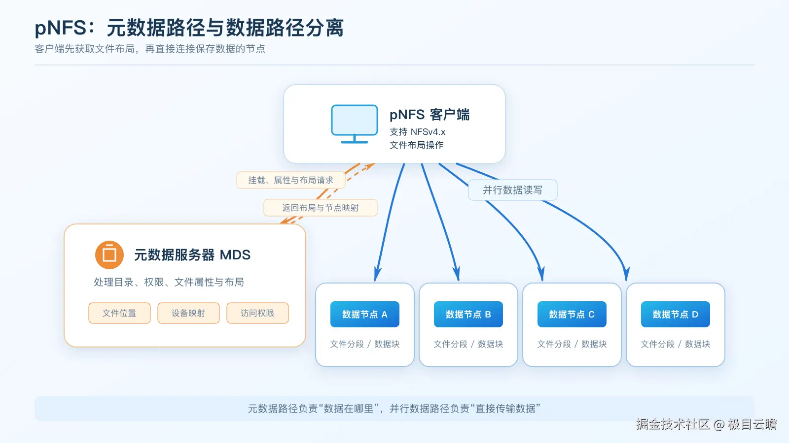pnfs-control-data-path.png