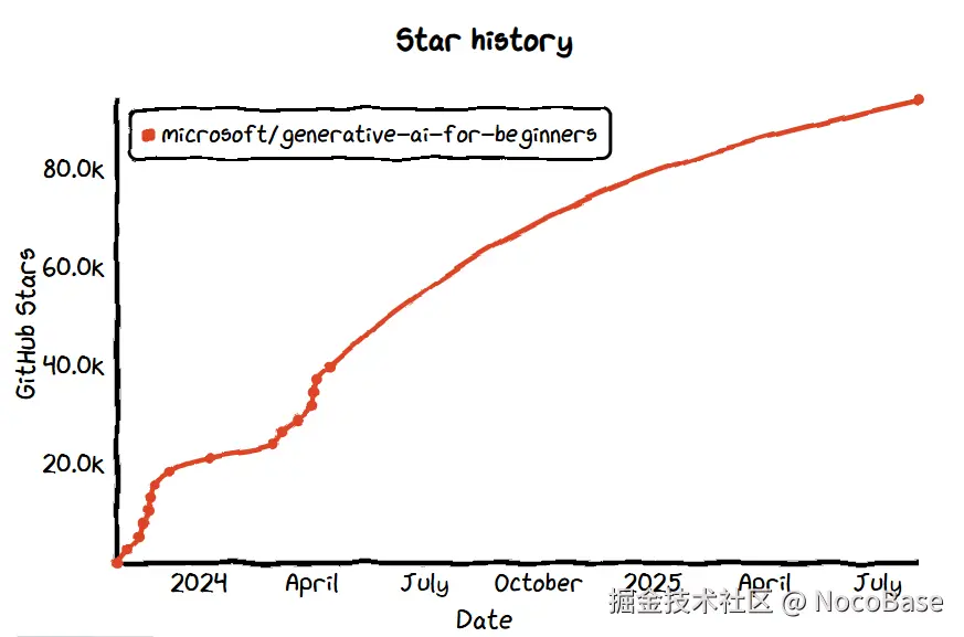 Generative AI for Beginners