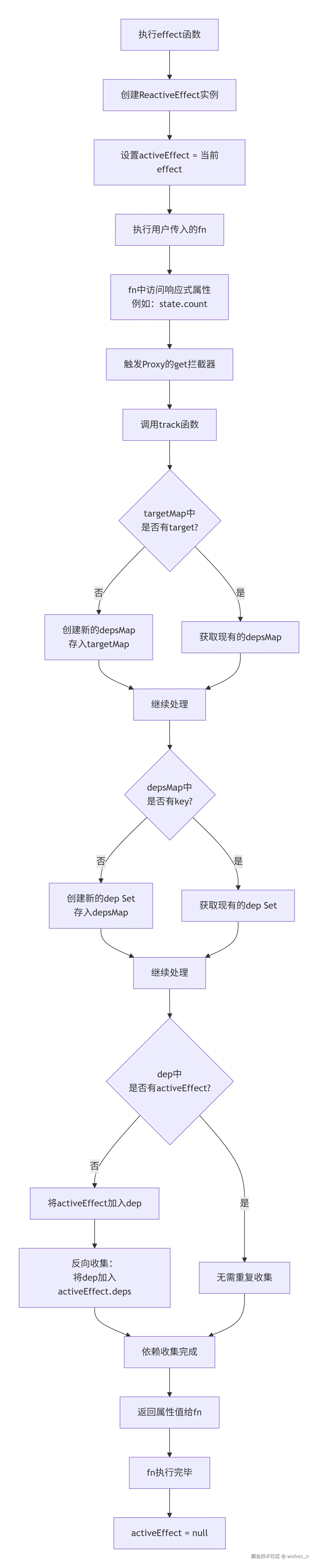 依赖收集流程图