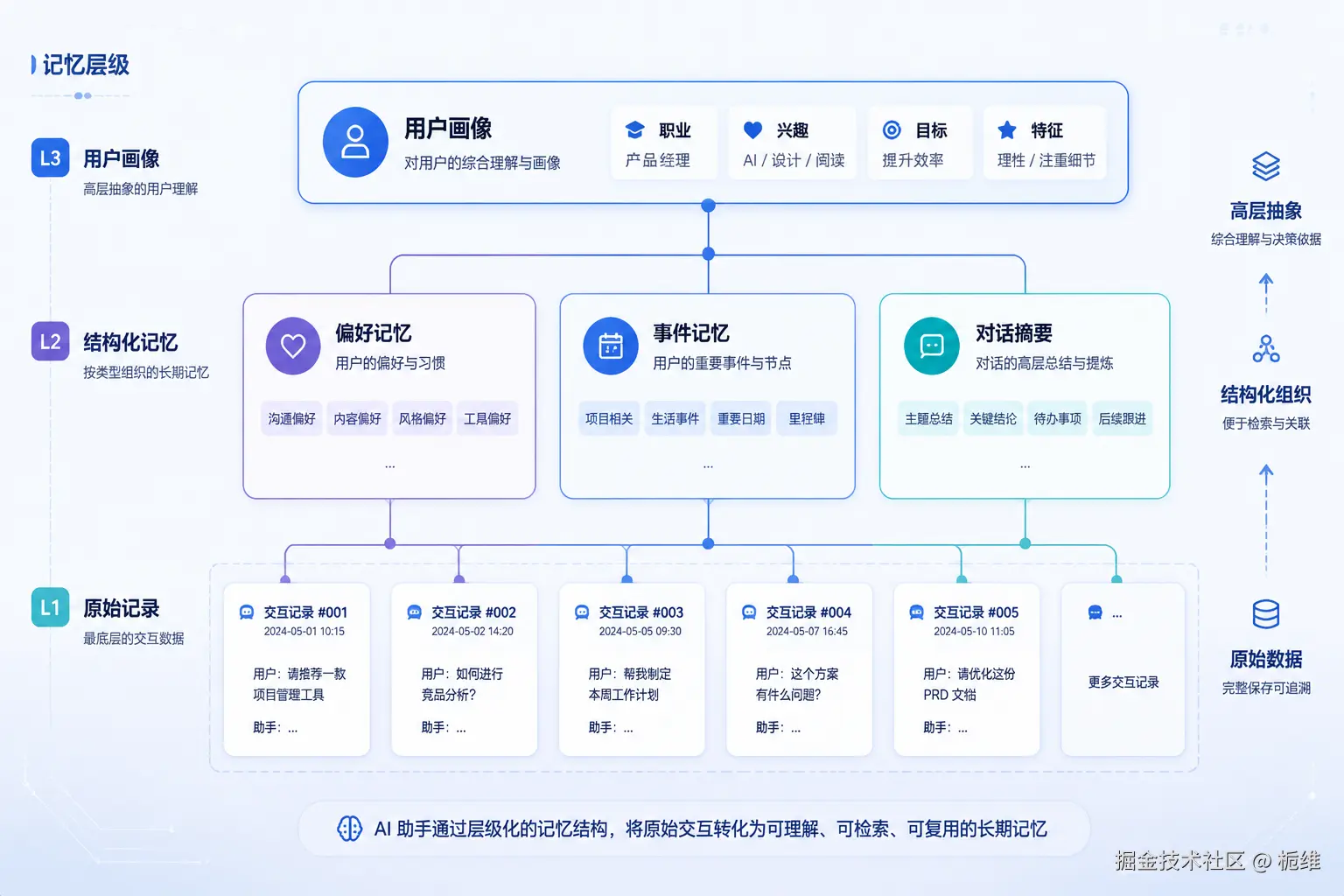 Memory Tree 记忆层级结构图