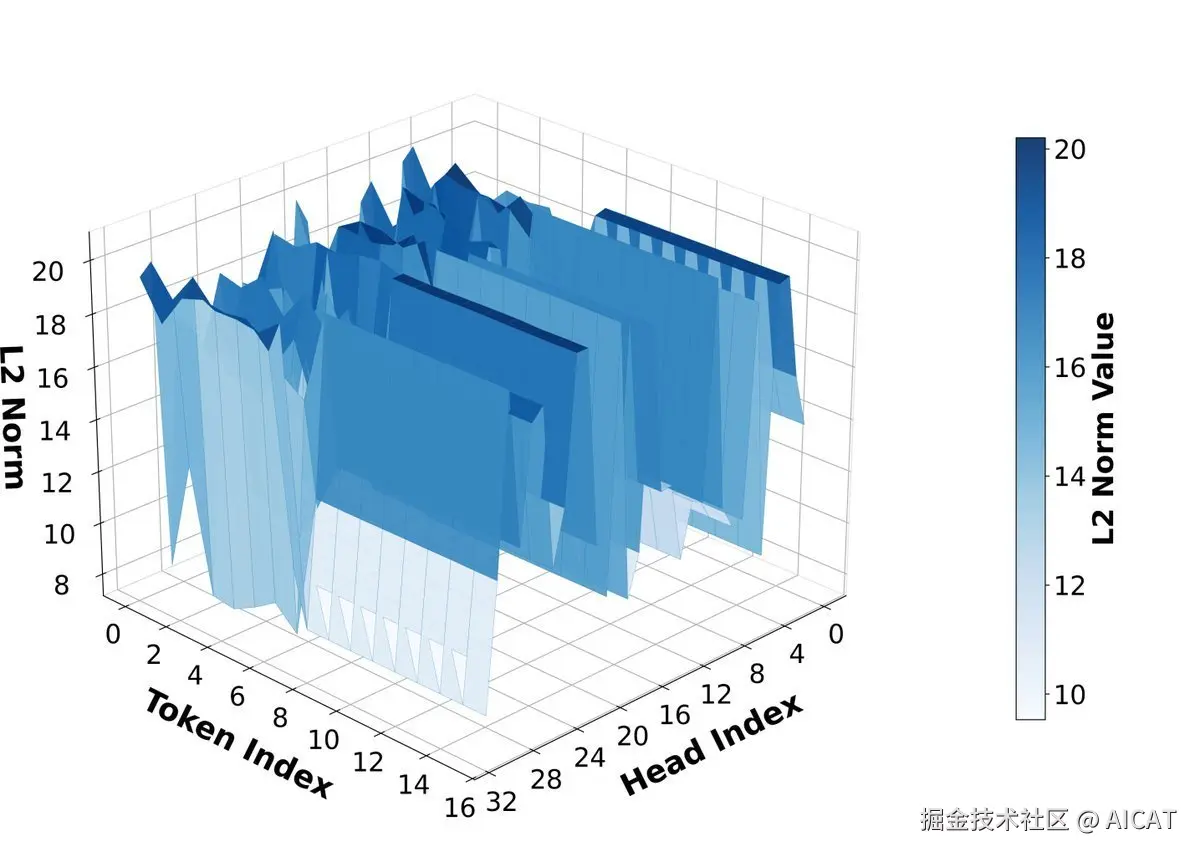 Visualizing representation change locality across denoising steps