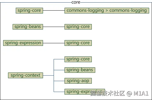 Spring 体系结构