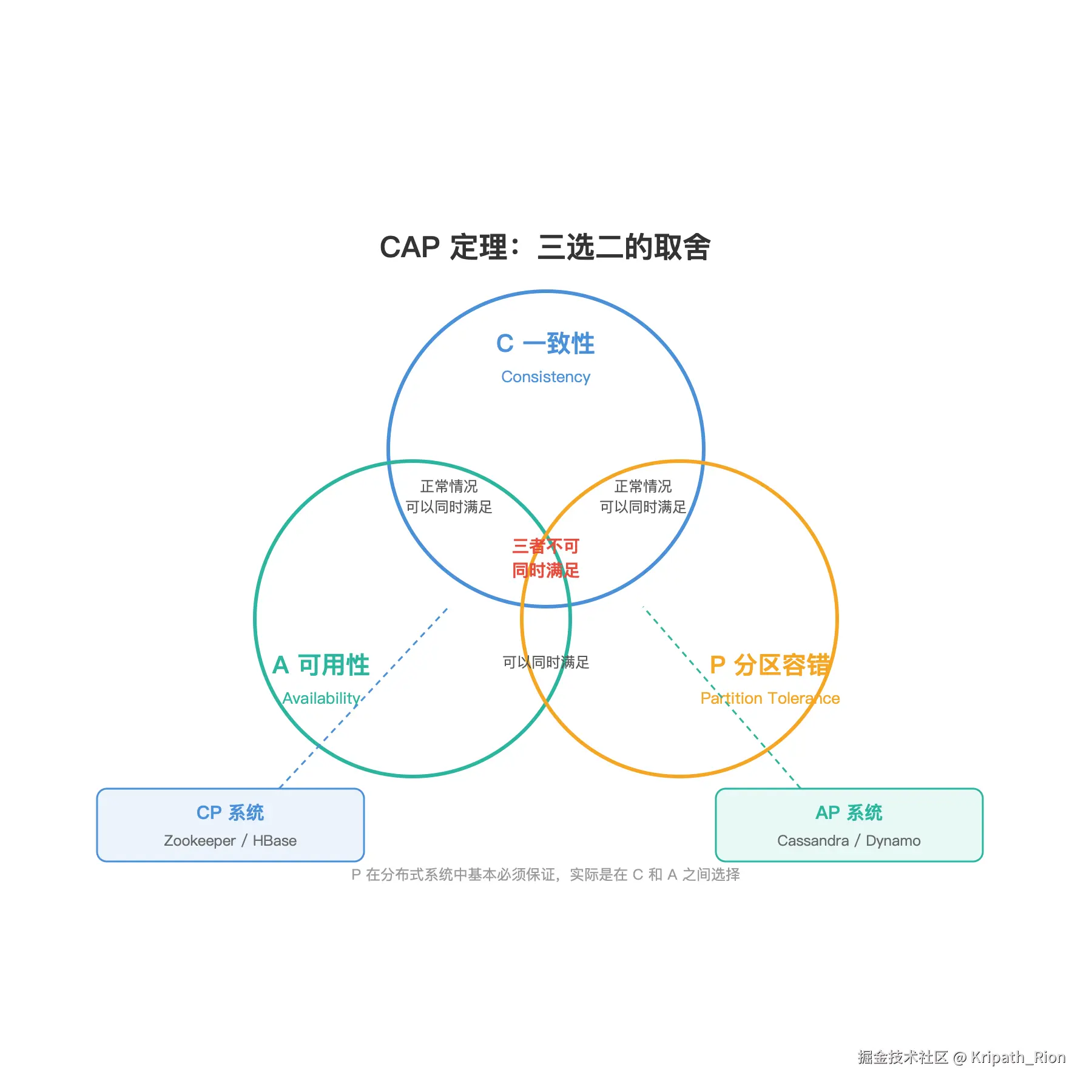 CAP定理示意图