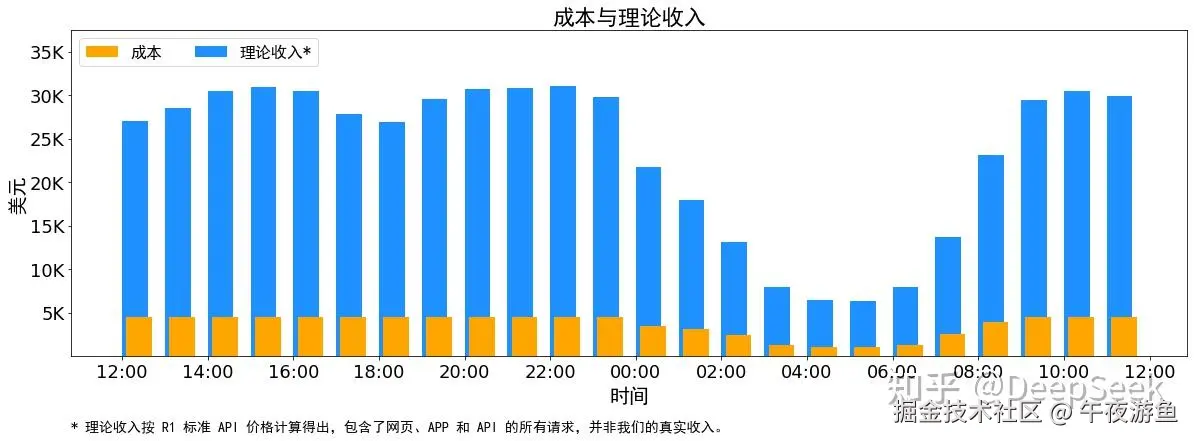 理论收入