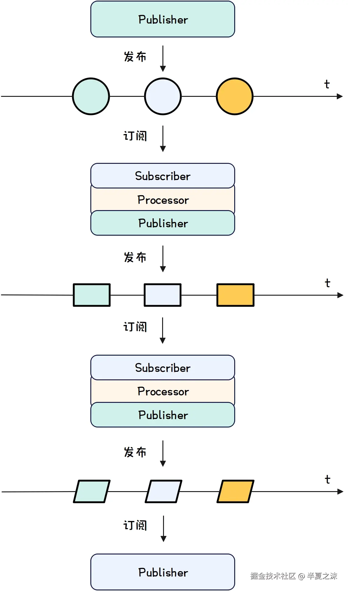 响应式编程-ReactiveStreams四大组件示意图