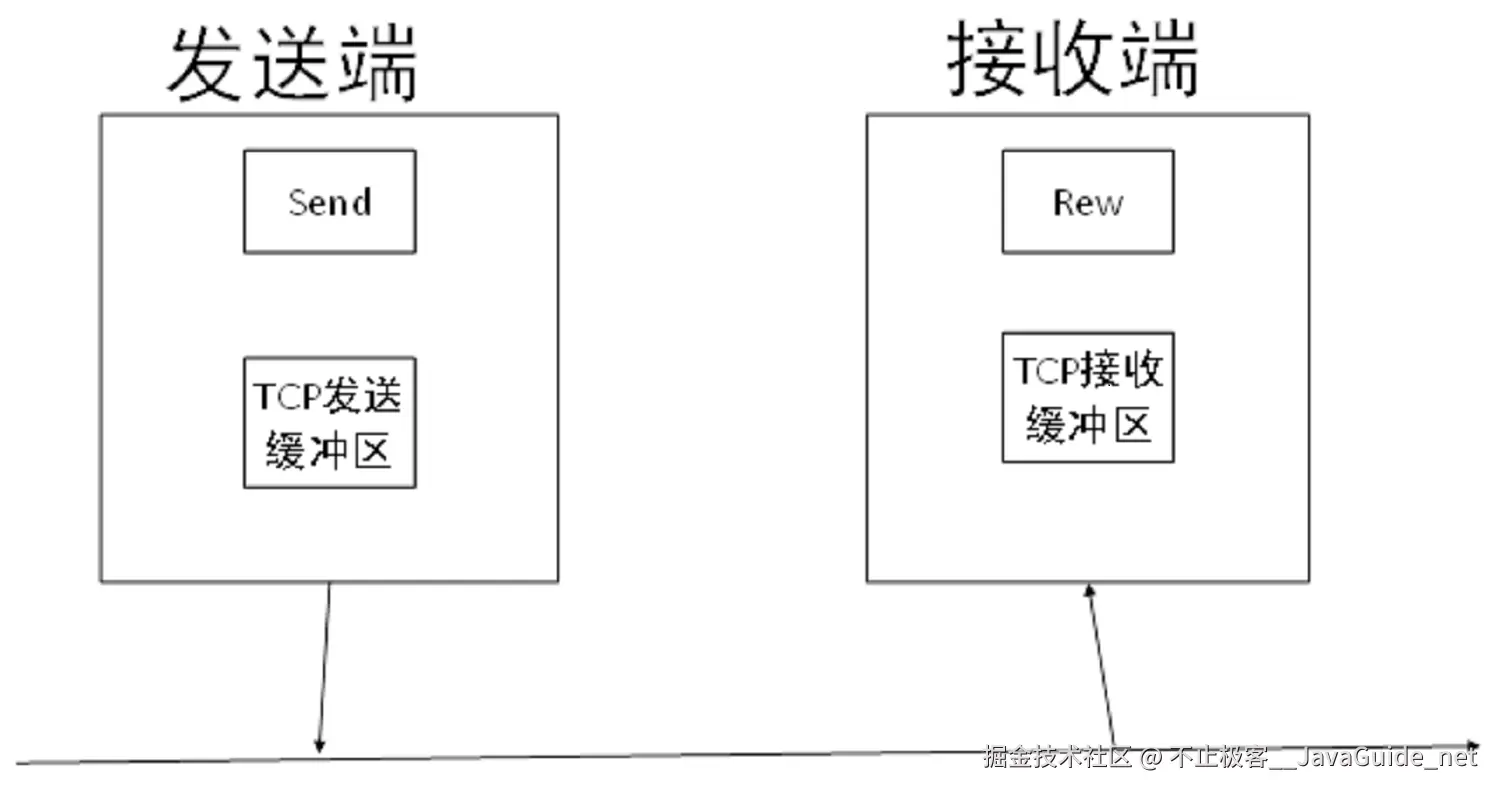 发送端-接收端-TCP缓冲区
