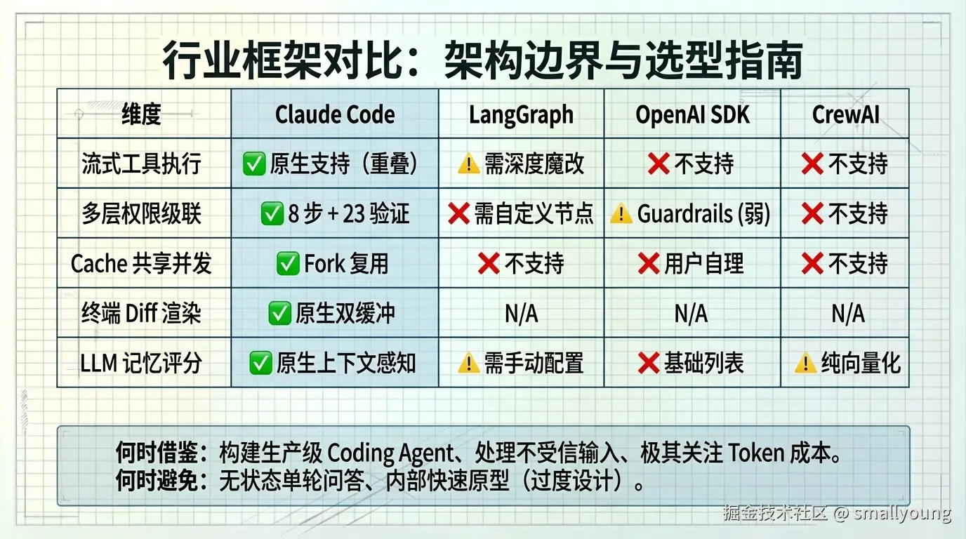 横向对比：这些模式在主流框架中的实现状态