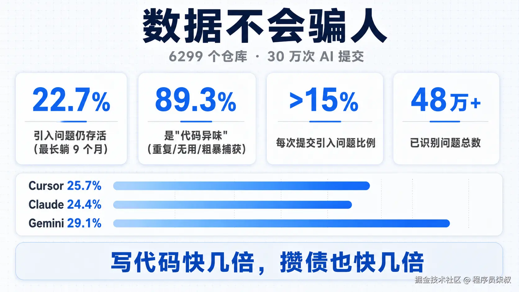 实证研究·AI代码债务数据