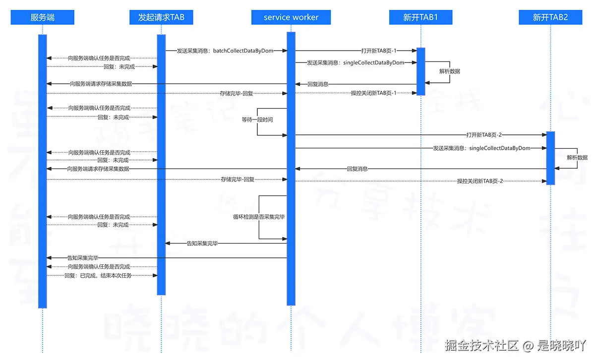解析dom技术方案流程图