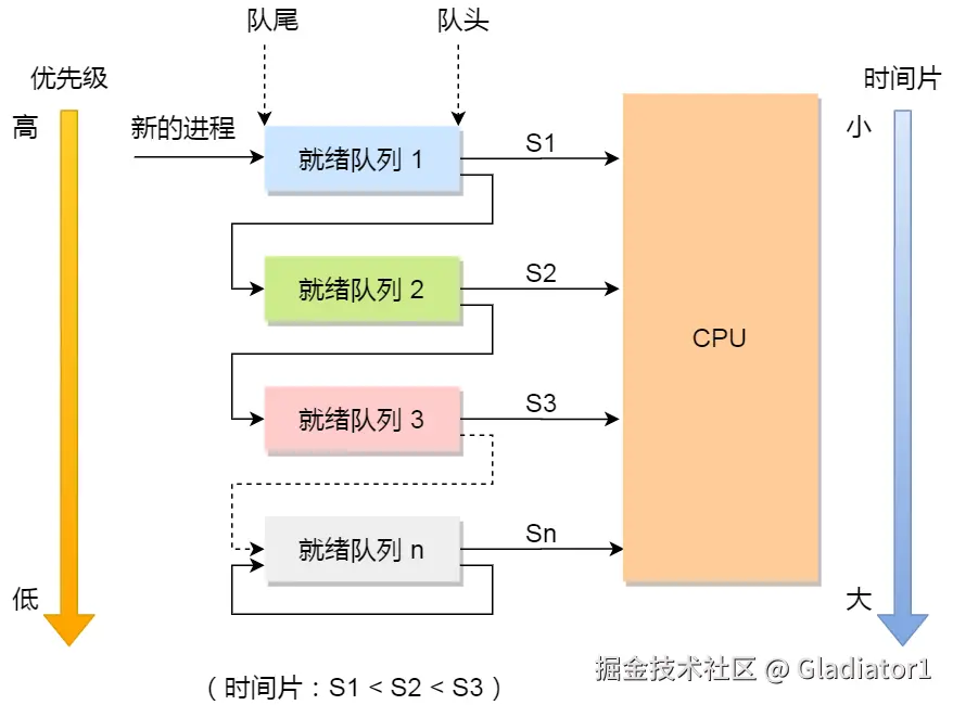 多级反馈队列