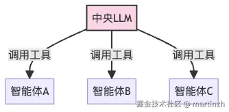 图5：工具化监督者模式